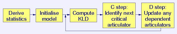 Articulation constraint identification algorithm