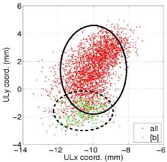 Upper-lip scatter plot