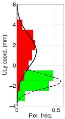 Upper-lip distributions