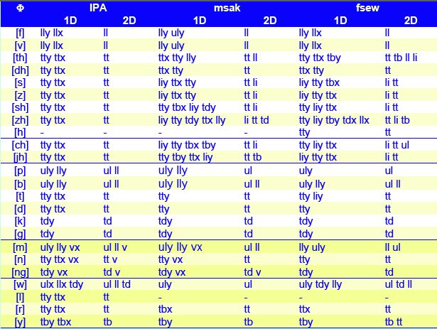Critical articulators for consonants
